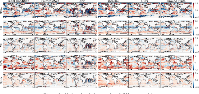 Figure 3 for NeuralOM: Neural Ocean Model for Subseasonal-to-Seasonal Simulation