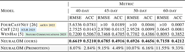 Figure 2 for NeuralOM: Neural Ocean Model for Subseasonal-to-Seasonal Simulation