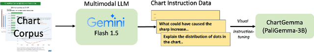 Figure 2 for ChartGemma: Visual Instruction-tuning for Chart Reasoning in the Wild