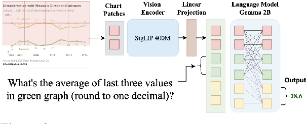 Figure 3 for ChartGemma: Visual Instruction-tuning for Chart Reasoning in the Wild