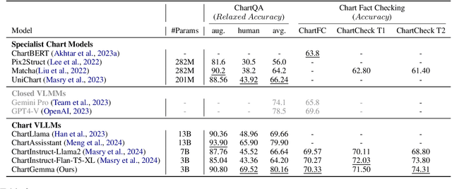 Figure 4 for ChartGemma: Visual Instruction-tuning for Chart Reasoning in the Wild