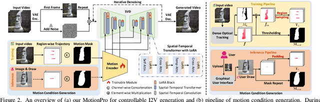 Figure 3 for MotionPro: A Precise Motion Controller for Image-to-Video Generation