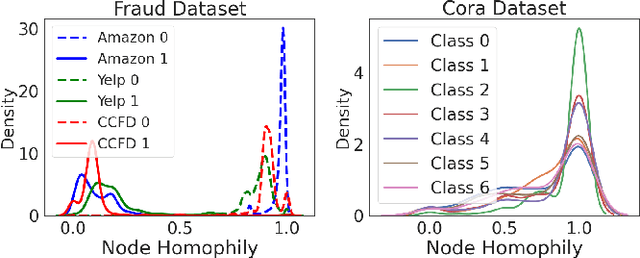 Figure 1 for Effective High-order Graph Representation Learning for Credit Card Fraud Detection