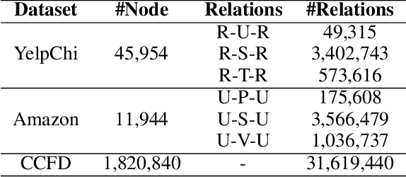 Figure 2 for Effective High-order Graph Representation Learning for Credit Card Fraud Detection