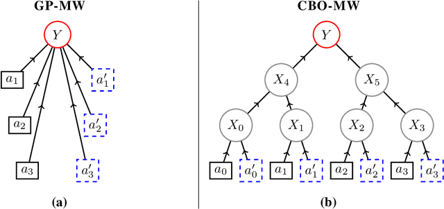 Figure 4 for Model-based Causal Bayesian Optimization