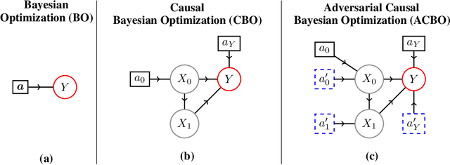 Figure 1 for Model-based Causal Bayesian Optimization