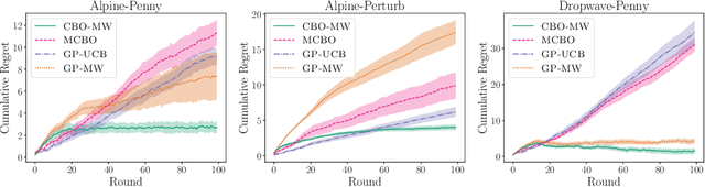 Figure 2 for Model-based Causal Bayesian Optimization