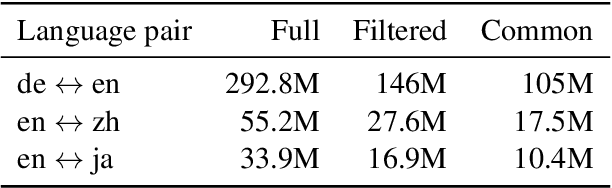 Figure 3 for There's no Data Like Better Data: Using QE Metrics for MT Data Filtering