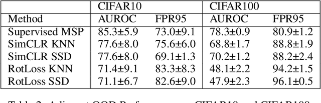 Figure 4 for Can We Ignore Labels In Out of Distribution Detection?
