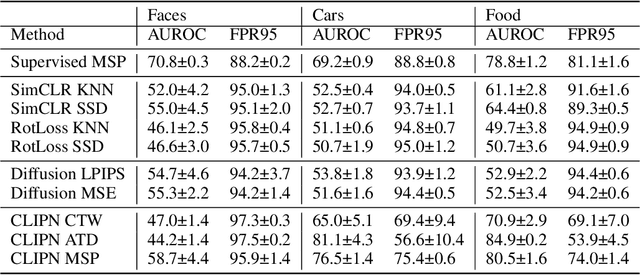 Figure 2 for Can We Ignore Labels In Out of Distribution Detection?