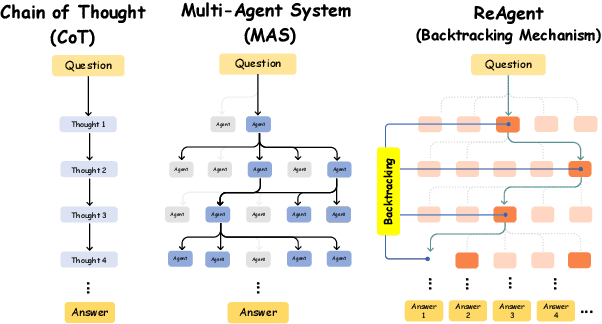 Figure 1 for ReAgent: Reversible Multi-Agent Reasoning for Knowledge-Enhanced Multi-Hop QA