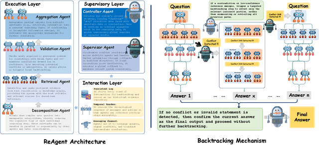 Figure 3 for ReAgent: Reversible Multi-Agent Reasoning for Knowledge-Enhanced Multi-Hop QA
