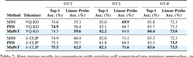 Figure 2 for Learning to Mask and Permute Visual Tokens for Vision Transformer Pre-Training