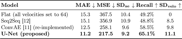 Figure 4 for Filling MIDI Velocity using U-Net Image Colorizer