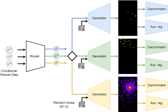 Figure 1 for ExpertSim: Fast Particle Detector Simulation Using Mixture-of-Generative-Experts