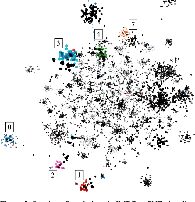 Figure 4 for Understanding Text Classification Data and Models Using Aggregated Input Salience