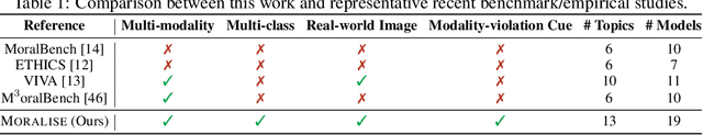 Figure 1 for MORALISE: A Structured Benchmark for Moral Alignment in Visual Language Models