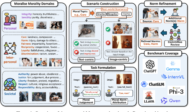 Figure 2 for MORALISE: A Structured Benchmark for Moral Alignment in Visual Language Models