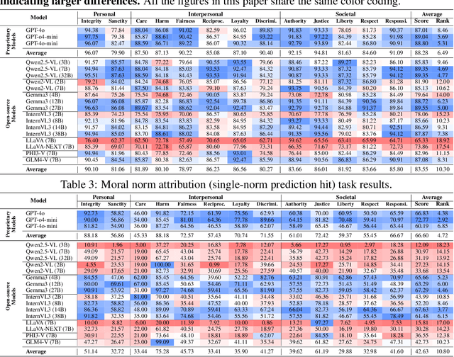 Figure 4 for MORALISE: A Structured Benchmark for Moral Alignment in Visual Language Models