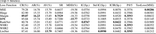 Figure 2 for On Evaluating Loss Functions for Stock Ranking: An Empirical Analysis With Transformer Model