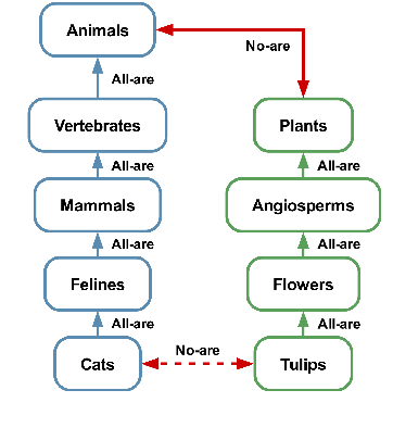 Figure 3 for A MIND for Reasoning: Meta-learning for In-context Deduction