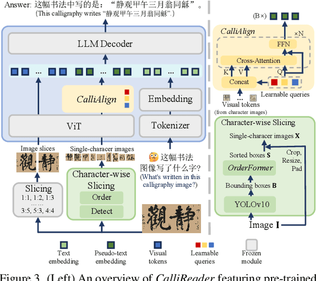 Figure 4 for CalliReader: Contextualizing Chinese Calligraphy via an Embedding-Aligned Vision-Language Model