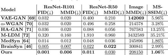 Figure 2 for Integrating Anatomical Priors into a Causal Diffusion Model