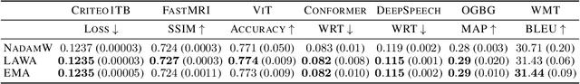 Figure 3 for When, Where and Why to Average Weights?