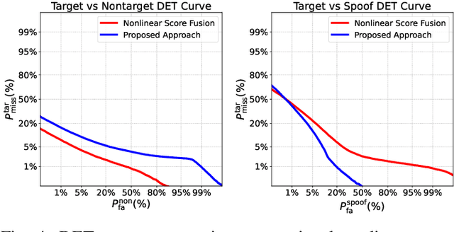 Figure 4 for Joint Optimization of Speaker and Spoof Detectors for Spoofing-Robust Automatic Speaker Verification