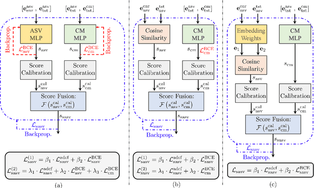 Figure 3 for Joint Optimization of Speaker and Spoof Detectors for Spoofing-Robust Automatic Speaker Verification
