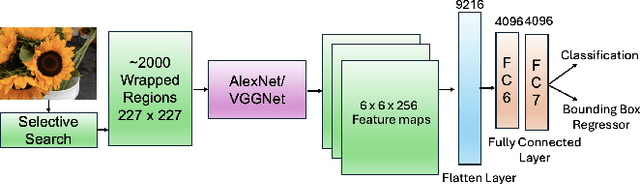 Figure 2 for From classical techniques to convolution-based models: A review of object detection algorithms