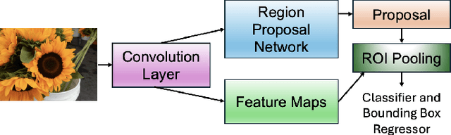Figure 4 for From classical techniques to convolution-based models: A review of object detection algorithms