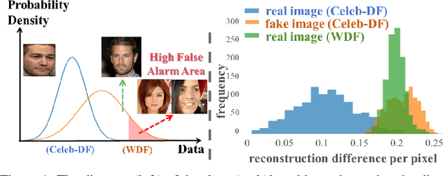 Figure 1 for Contrastive Desensitization Learning for Cross Domain Face Forgery Detection