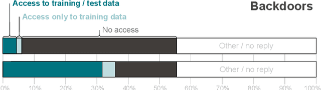 Figure 2 for Towards more Practical Threat Models in Artificial Intelligence Security