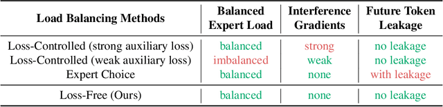Figure 2 for Auxiliary-Loss-Free Load Balancing Strategy for Mixture-of-Experts