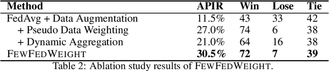Figure 4 for FewFedWeight: Few-shot Federated Learning Framework across Multiple NLP Tasks