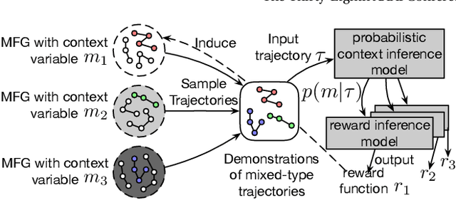Figure 1 for Meta-Inverse Reinforcement Learning for Mean Field Games via Probabilistic Context Variables