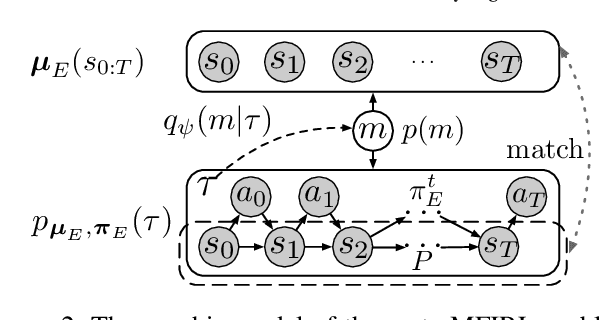 Figure 3 for Meta-Inverse Reinforcement Learning for Mean Field Games via Probabilistic Context Variables