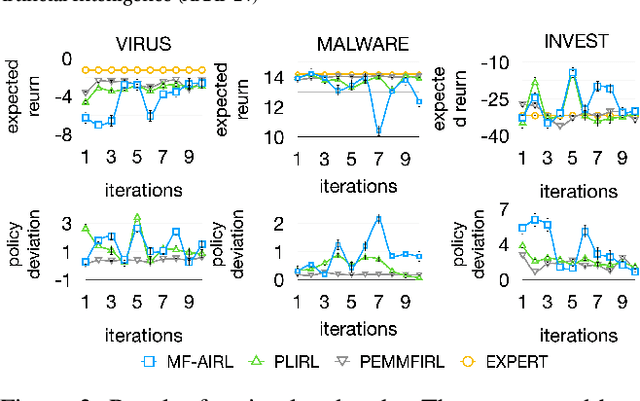 Figure 4 for Meta-Inverse Reinforcement Learning for Mean Field Games via Probabilistic Context Variables