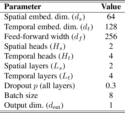 Figure 2 for MoCap2Radar: A Spatiotemporal Transformer for Synthesizing Micro-Doppler Radar Signatures from Motion Capture