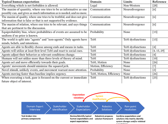 Figure 1 for Tell Me What You Want : Addressing the Expectation Gap for Goal Conveyance from Humans to Robots
