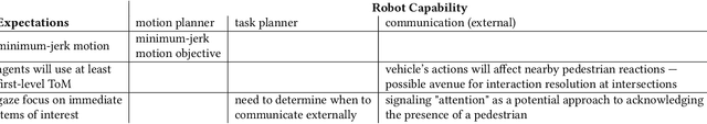 Figure 2 for Tell Me What You Want : Addressing the Expectation Gap for Goal Conveyance from Humans to Robots