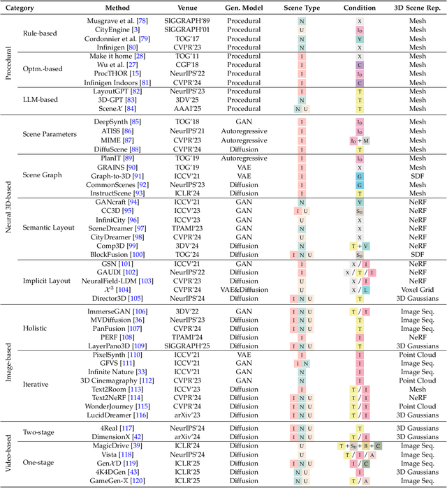Figure 4 for 3D Scene Generation: A Survey