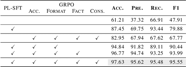 Figure 4 for MedFact-R1: Towards Factual Medical Reasoning via Pseudo-Label Augmentation