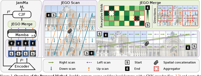 Figure 4 for JamMa: Ultra-lightweight Local Feature Matching with Joint Mamba