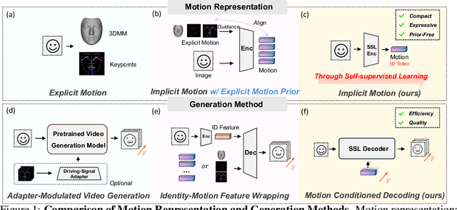 Figure 1 for Semantic Latent Motion for Portrait Video Generation