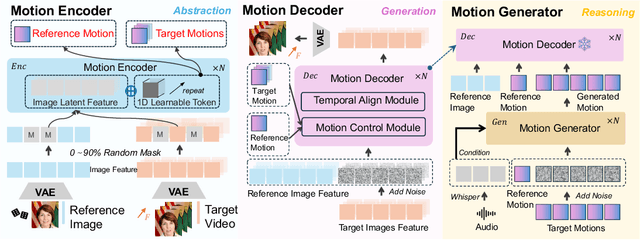 Figure 3 for Semantic Latent Motion for Portrait Video Generation