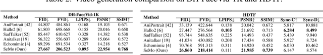 Figure 4 for Semantic Latent Motion for Portrait Video Generation