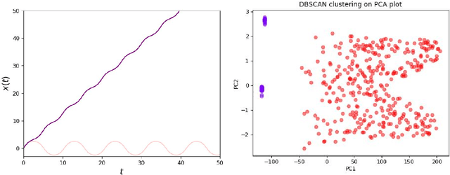 Figure 1 for Data-Driven Response Regime Exploration and Identification for Dynamical Systems