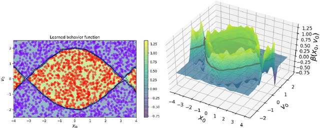 Figure 3 for Data-Driven Response Regime Exploration and Identification for Dynamical Systems